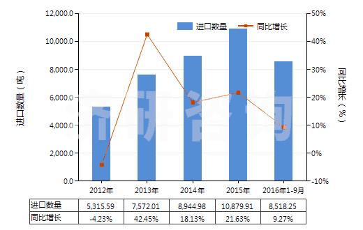 2012-2016年9月中國盥洗用皂及有機(jī)表面活性產(chǎn)品(包括含有藥物的產(chǎn)品、呈條狀、塊狀或模制形狀)(HS34011100)進(jìn)口量及增速統(tǒng)計